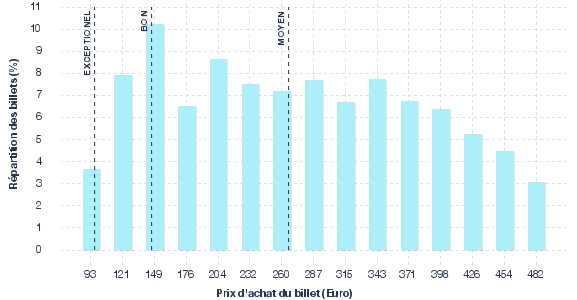 répartition des prix