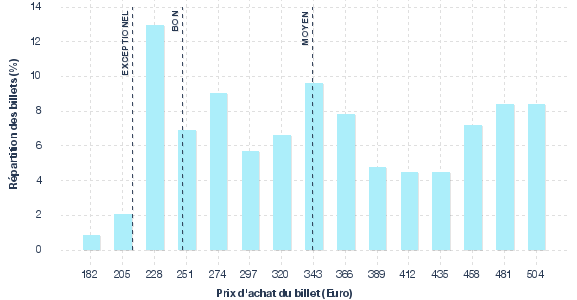 répartition des prix