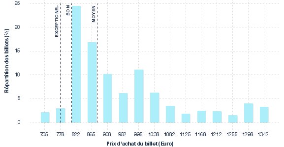 répartition des prix