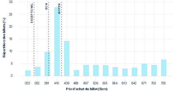 répartition des prix