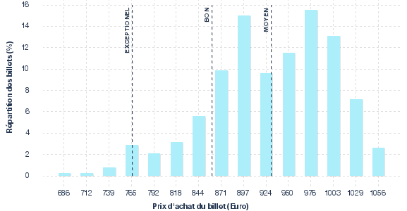 répartition des prix