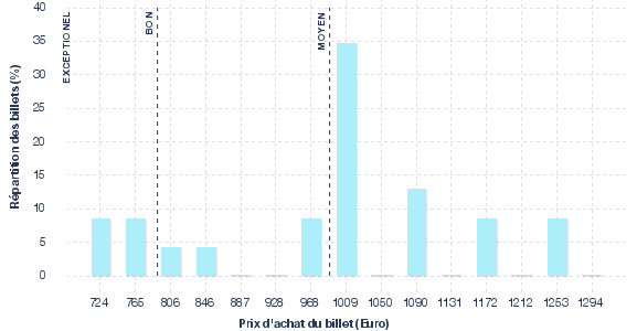 répartition des prix