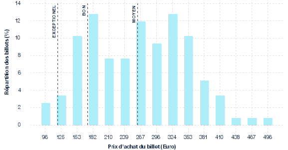 répartition des prix