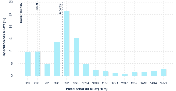 répartition des prix