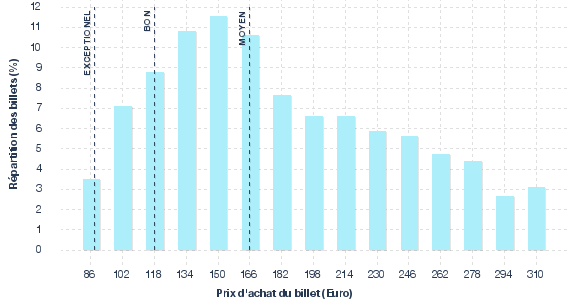 répartition des prix