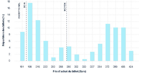 répartition des prix