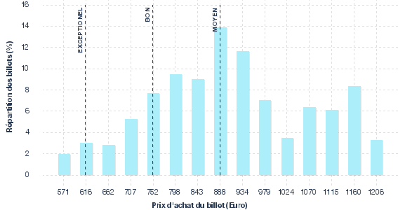 répartition des prix