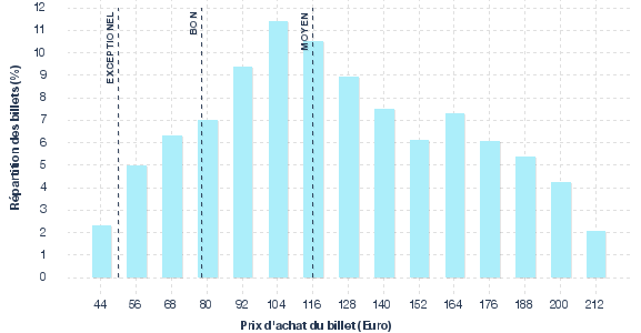 répartition des prix