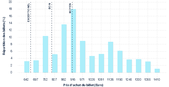 répartition des prix