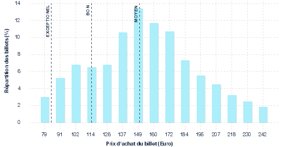 répartition des prix