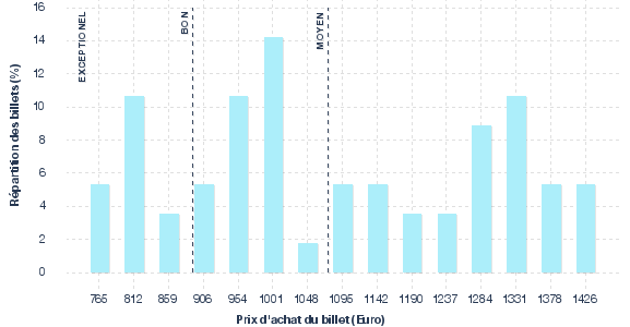 répartition des prix