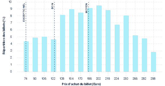 répartition des prix