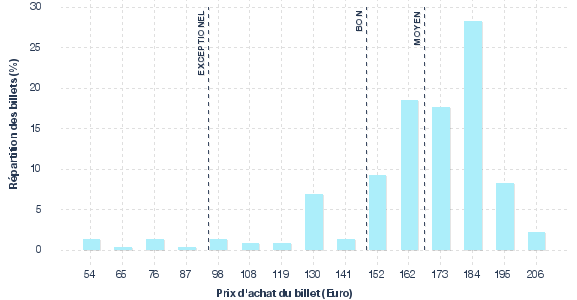 répartition des prix