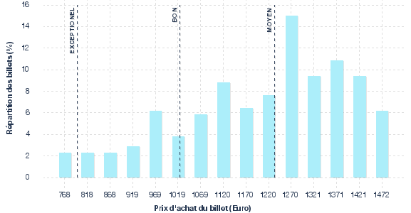répartition des prix