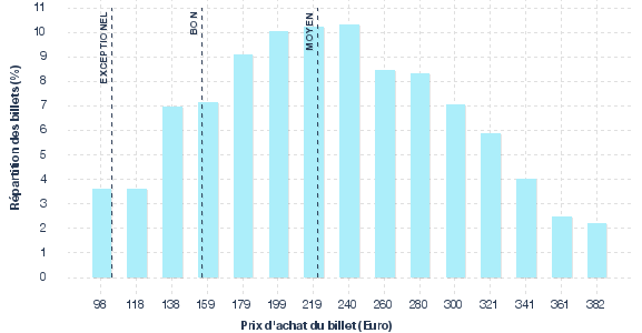 répartition des prix