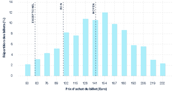 répartition des prix