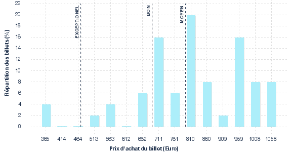 répartition des prix