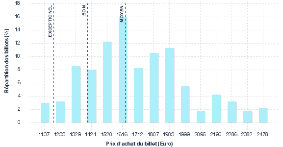 répartition des prix