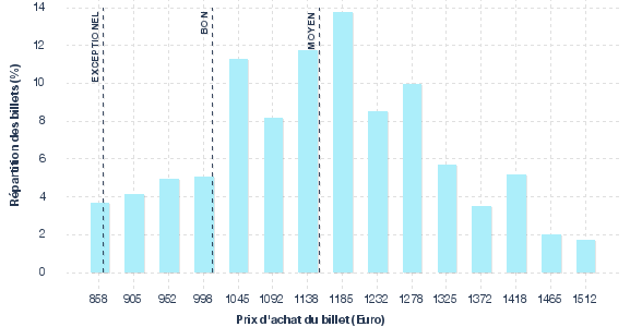 répartition des prix