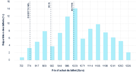 répartition des prix