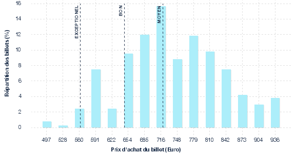 répartition des prix