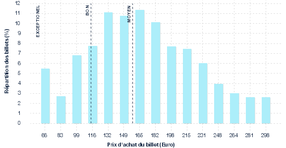 répartition des prix