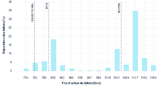 répartition des prix