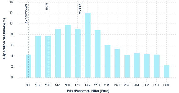 répartition des prix