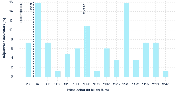répartition des prix