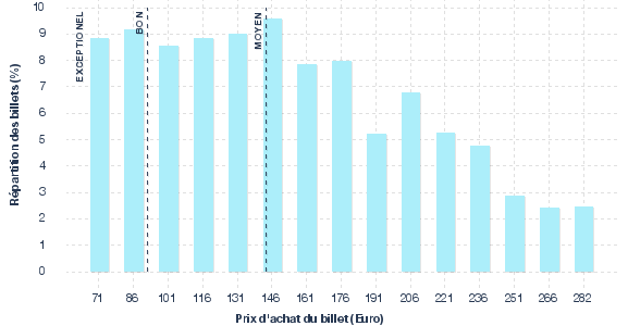 répartition des prix