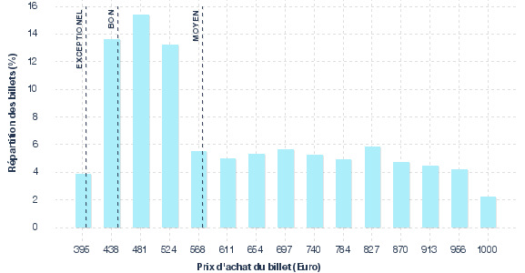 répartition des prix