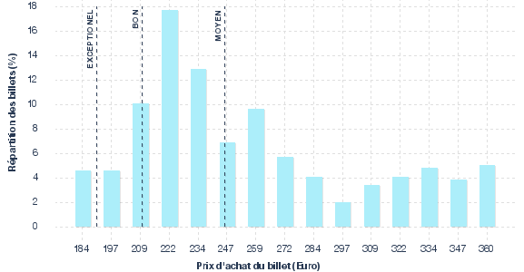 répartition des prix