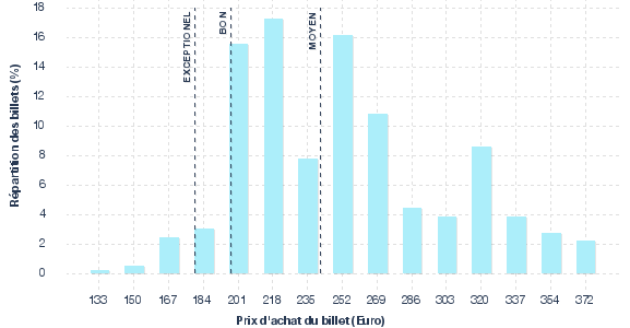 répartition des prix