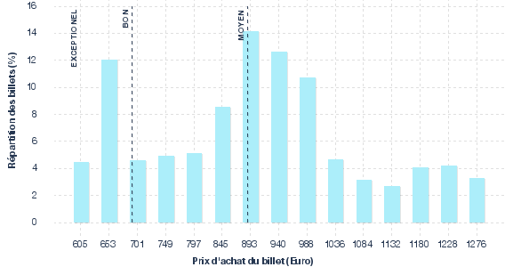 répartition des prix
