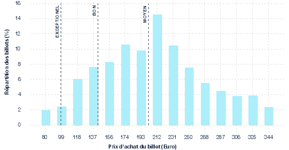 répartition des prix