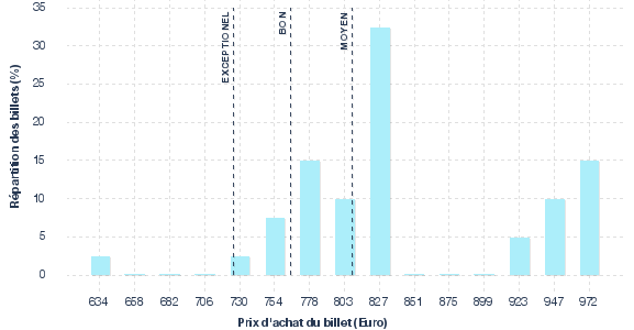 répartition des prix