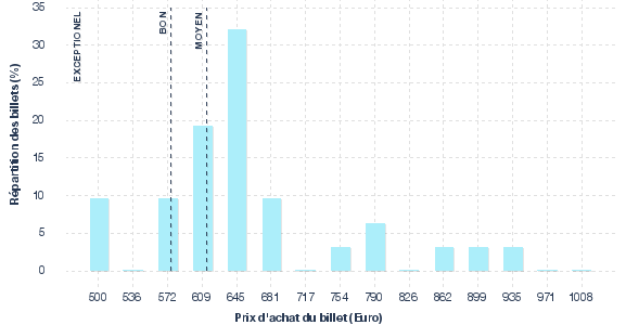 répartition des prix