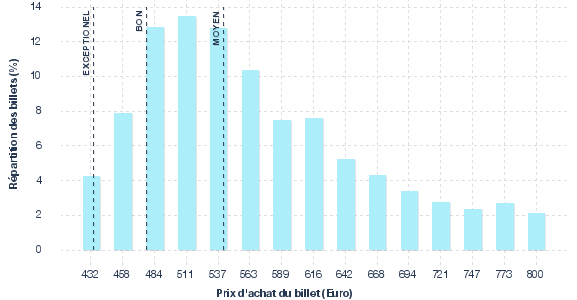 répartition des prix