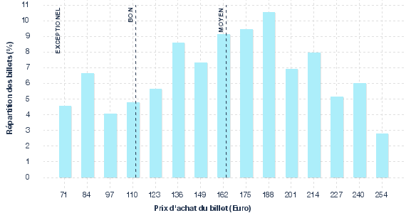 répartition des prix