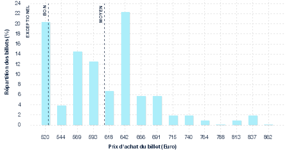 répartition des prix