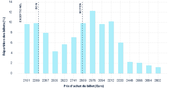 répartition des prix