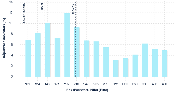 répartition des prix