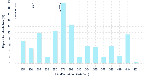 répartition des prix