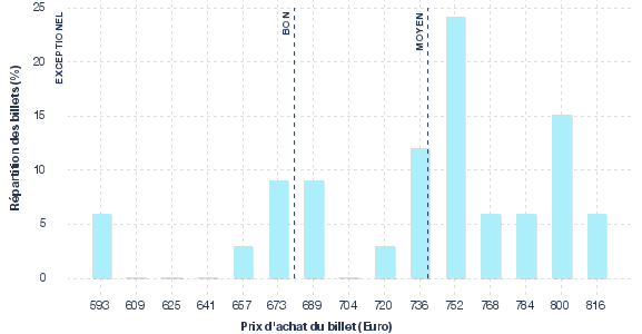 répartition des prix
