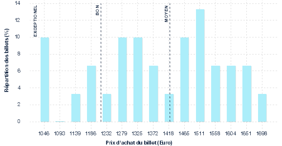 répartition des prix