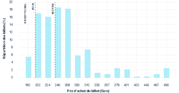 répartition des prix