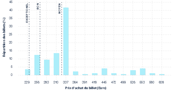 répartition des prix