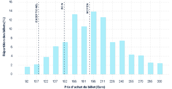 répartition des prix