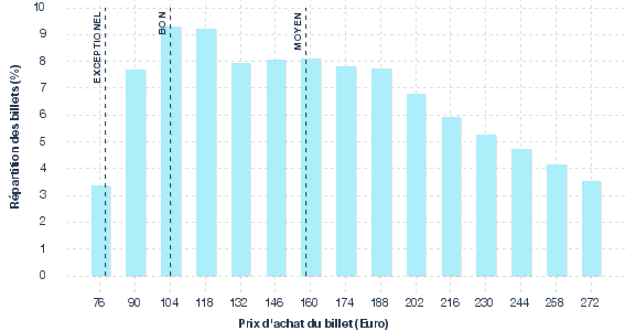 répartition des prix