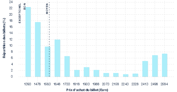 répartition des prix
